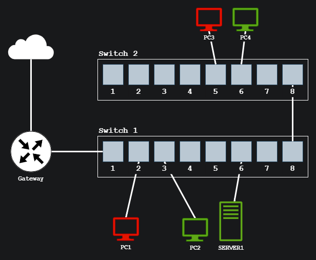 An example diagram without VLANs